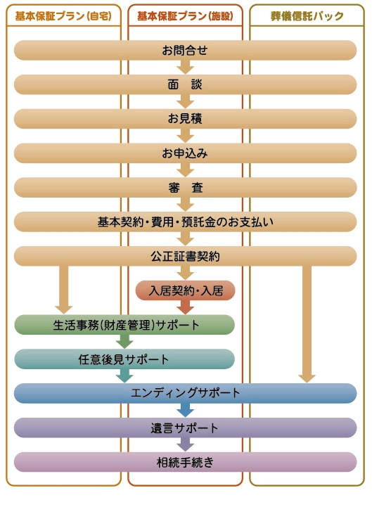 各プランやサービスの流れ