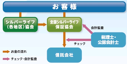 安心の預託金分別管理概念図